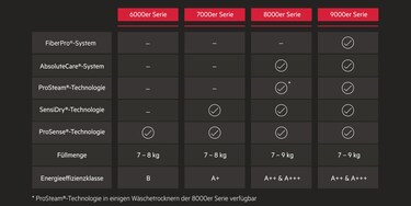 Diagramm mit den Unterschieden zwischen den AEG-Reihen
